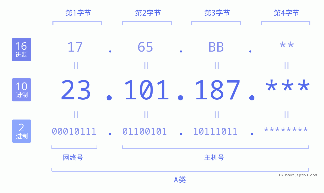 IP地址:23.101.187 数据结构图 二进制 十进制 十六进制 IPv4: 23.101.187 网络类型 网络号 主机号