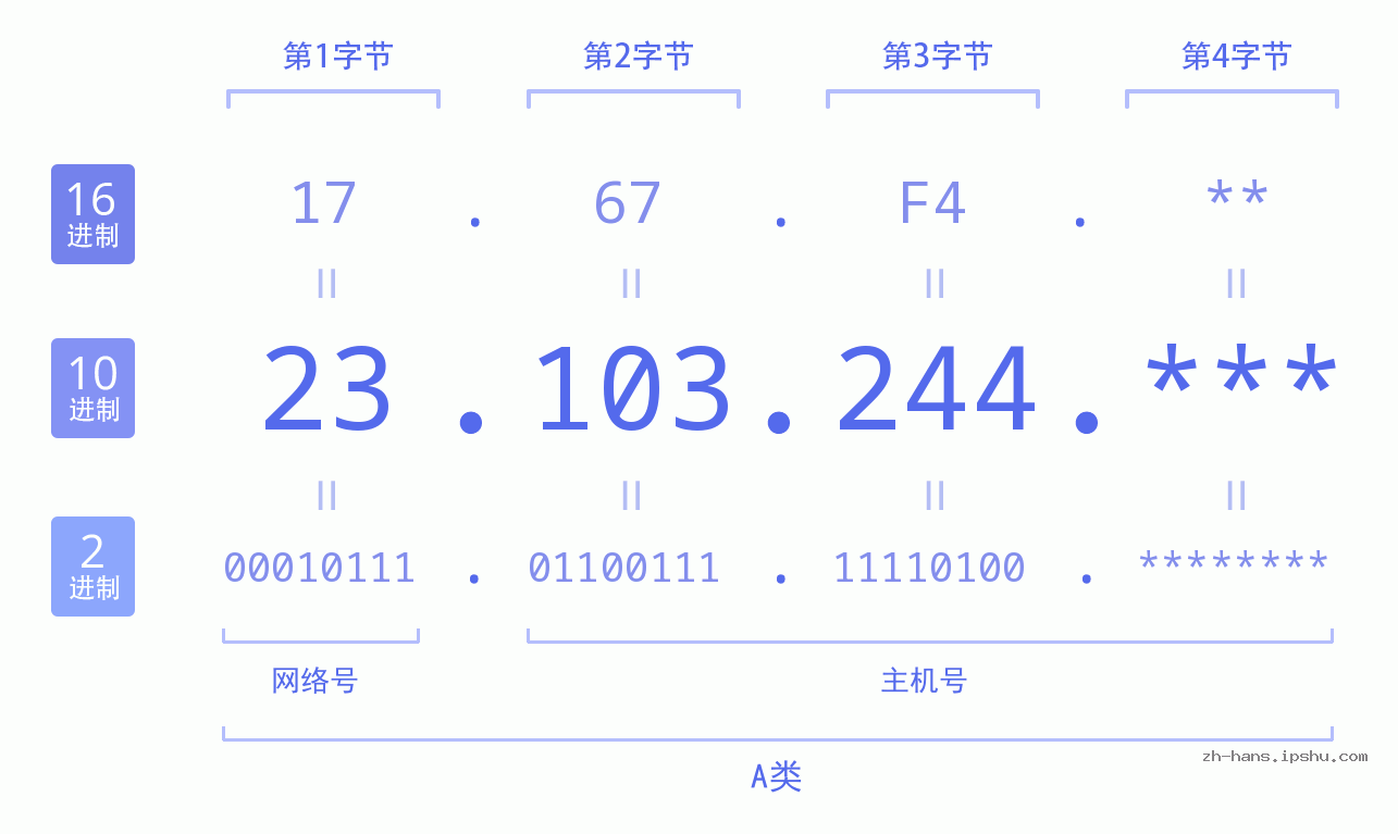 IP地址:23.103.244 数据结构图 二进制 十进制 十六进制 IPv4: 23.103.244 网络类型 网络号 主机号