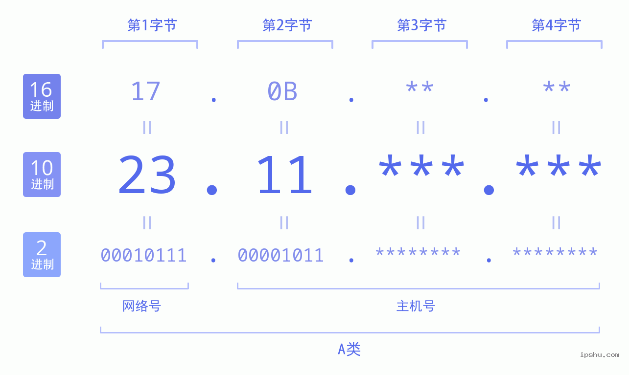 IPv4: 23.11 网络类型 网络号 主机号