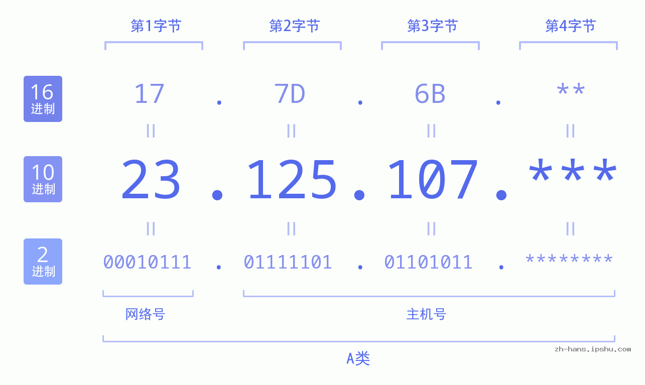 IP地址:23.125.107 数据结构图 二进制 十进制 十六进制 IPv4: 23.125.107 网络类型 网络号 主机号