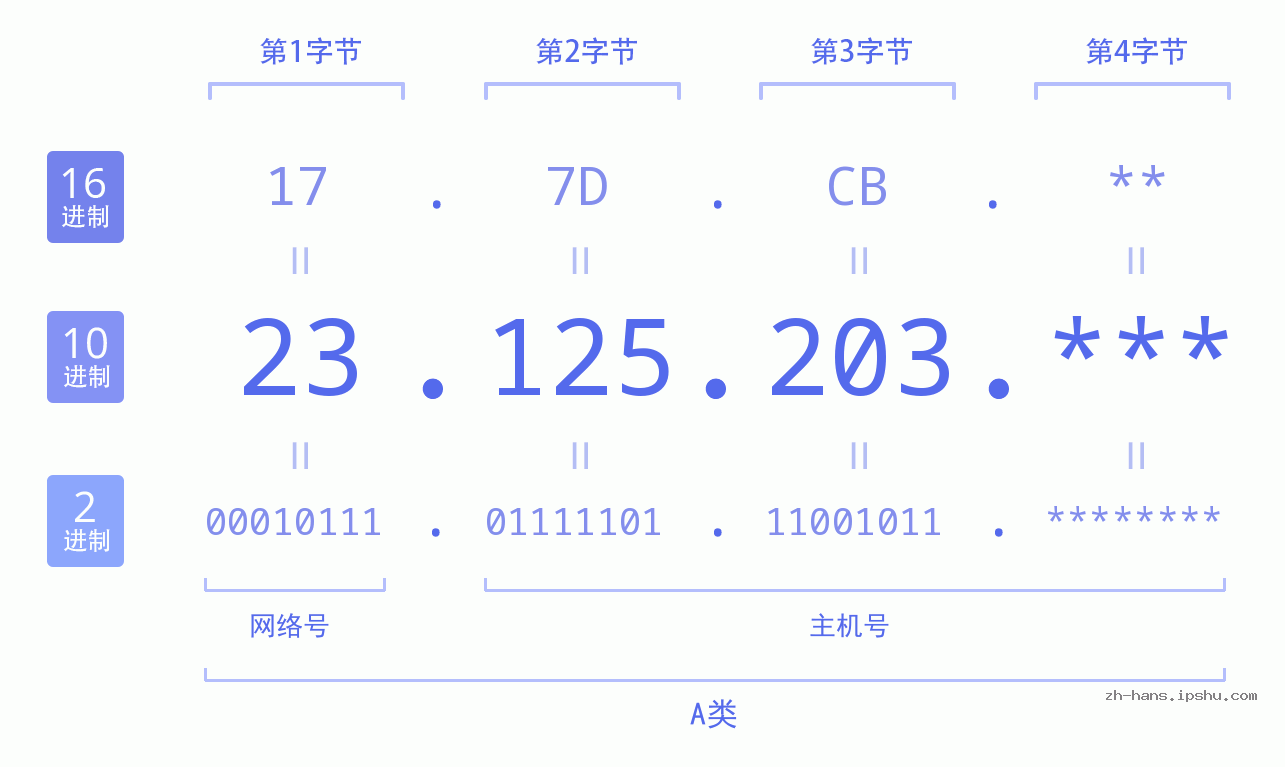 IP地址:23.125.203 数据结构图 二进制 十进制 十六进制 IPv4: 23.125.203 网络类型 网络号 主机号