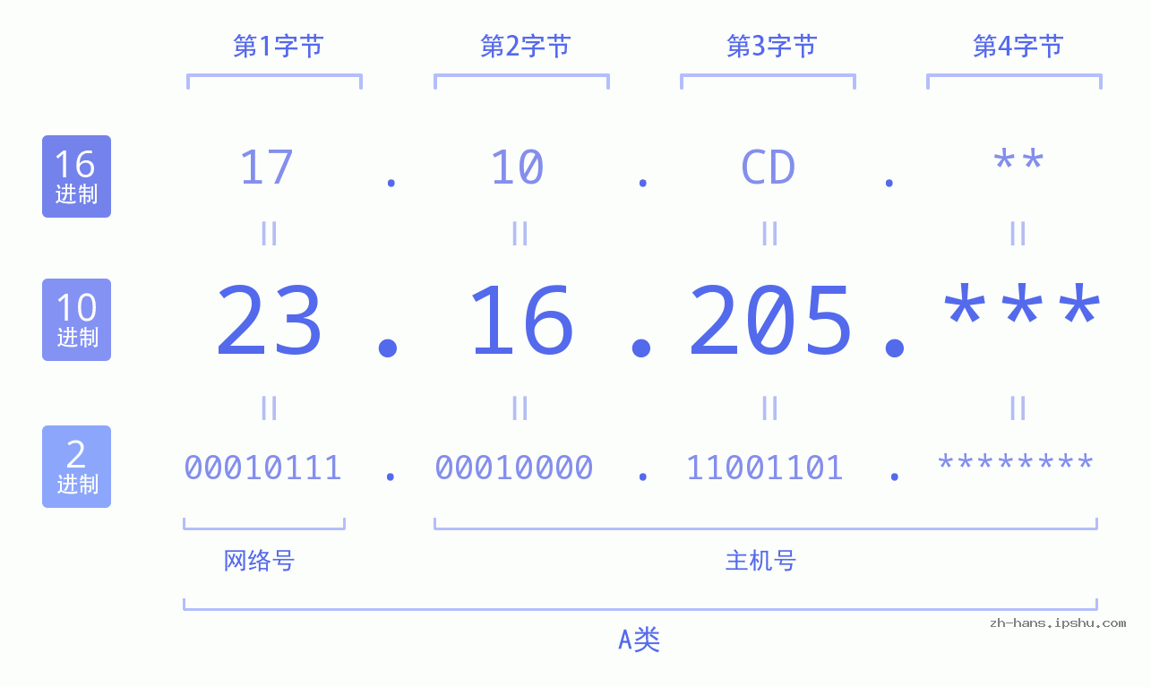 IP地址:23.16.205 数据结构图 二进制 十进制 十六进制 IPv4: 23.16.205 网络类型 网络号 主机号