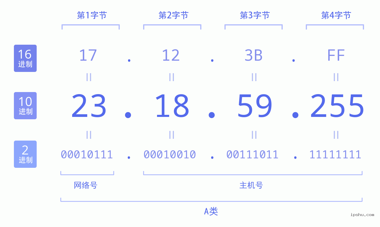 IPv4: 23.18.59.255 网络类型 网络号 主机号