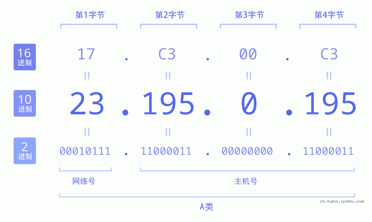 IP地址:23.195.0.195 数据结构图 二进制 十进制 十六进制 IPv4: 23.195.0.195 网络类型 网络号 主机号