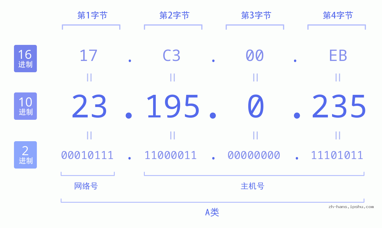 IP地址:23.195.0.235 数据结构图 二进制 十进制 十六进制 IPv4: 23.195.0.235 网络类型 网络号 主机号