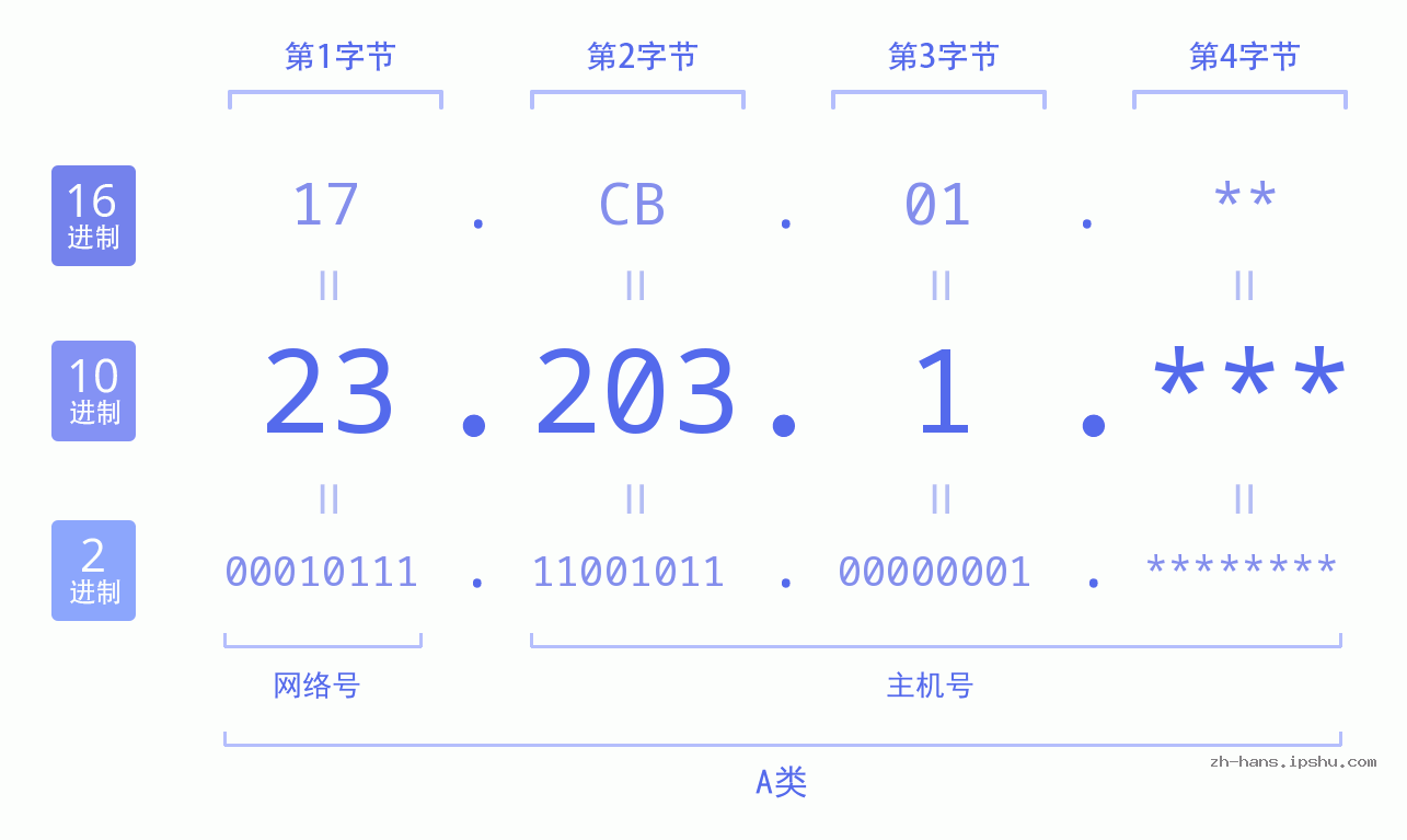 IP地址:23.203.1 数据结构图 二进制 十进制 十六进制 IPv4: 23.203.1 网络类型 网络号 主机号