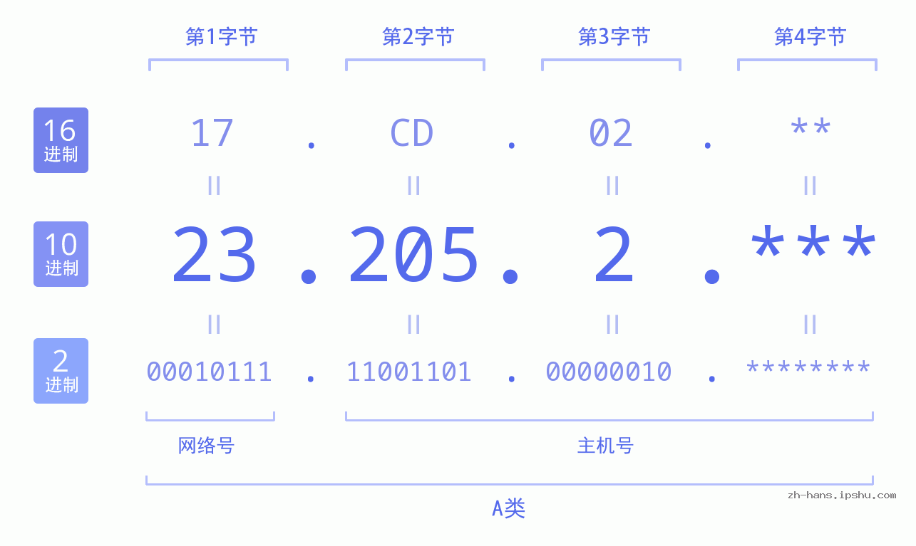 IP地址:23.205.2 数据结构图 二进制 十进制 十六进制 IPv4: 23.205.2 网络类型 网络号 主机号