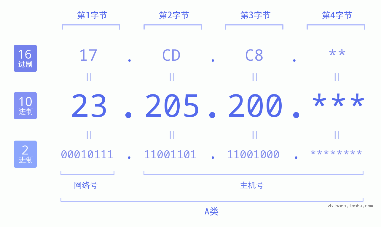 IP地址:23.205.200 数据结构图 二进制 十进制 十六进制 IPv4: 23.205.200 网络类型 网络号 主机号