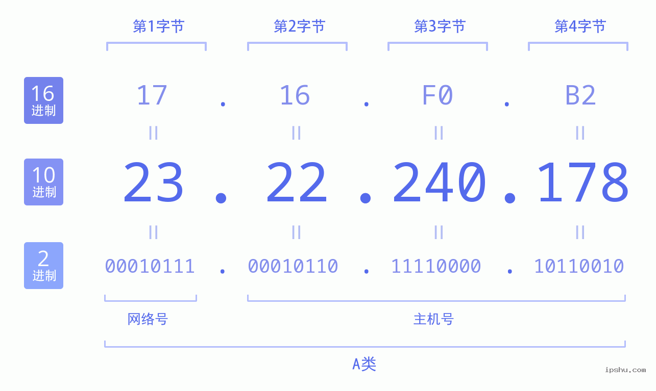 IPv4: 23.22.240.178 网络类型 网络号 主机号