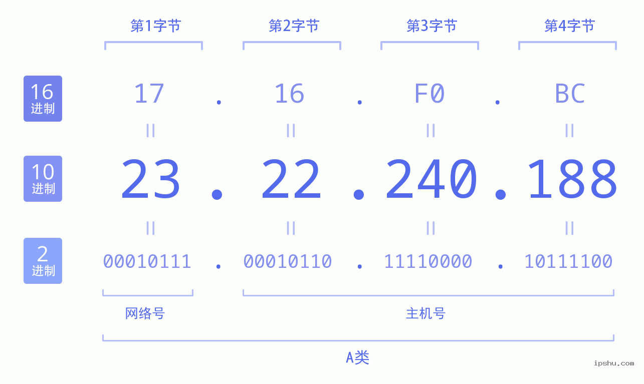 IPv4: 23.22.240.188 网络类型 网络号 主机号