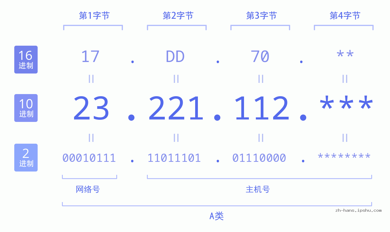 IP地址:23.221.112 数据结构图 二进制 十进制 十六进制 IPv4: 23.221.112 网络类型 网络号 主机号