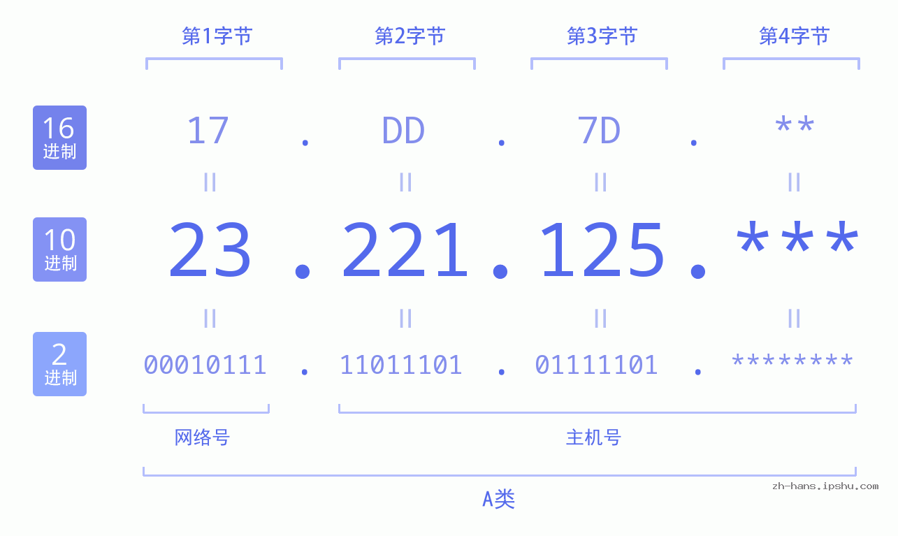 IP地址:23.221.125 数据结构图 二进制 十进制 十六进制 IPv4: 23.221.125 网络类型 网络号 主机号