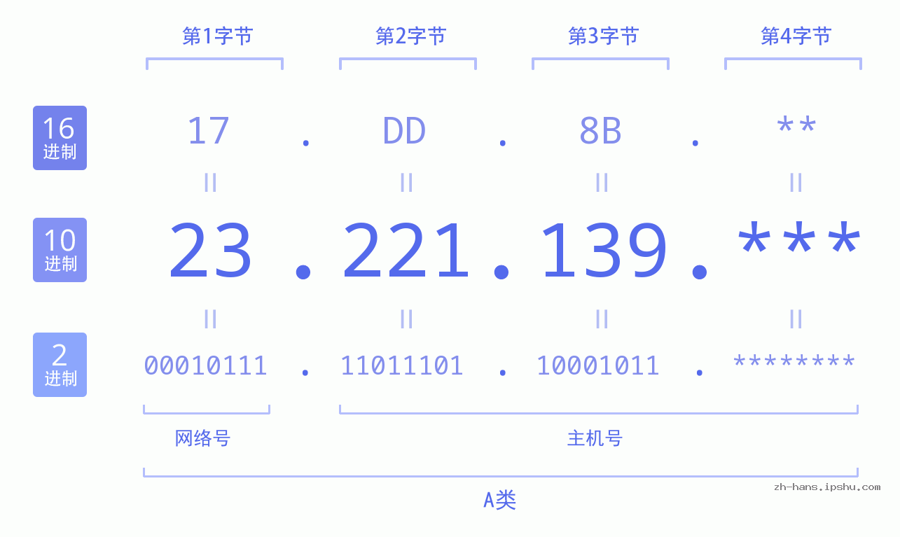IP地址:23.221.139 数据结构图 二进制 十进制 十六进制 IPv4: 23.221.139 网络类型 网络号 主机号