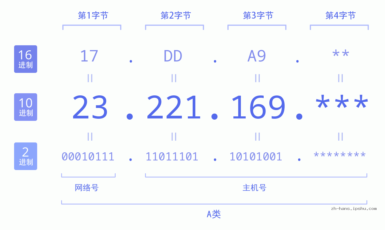 IP地址:23.221.169 数据结构图 二进制 十进制 十六进制 IPv4: 23.221.169 网络类型 网络号 主机号