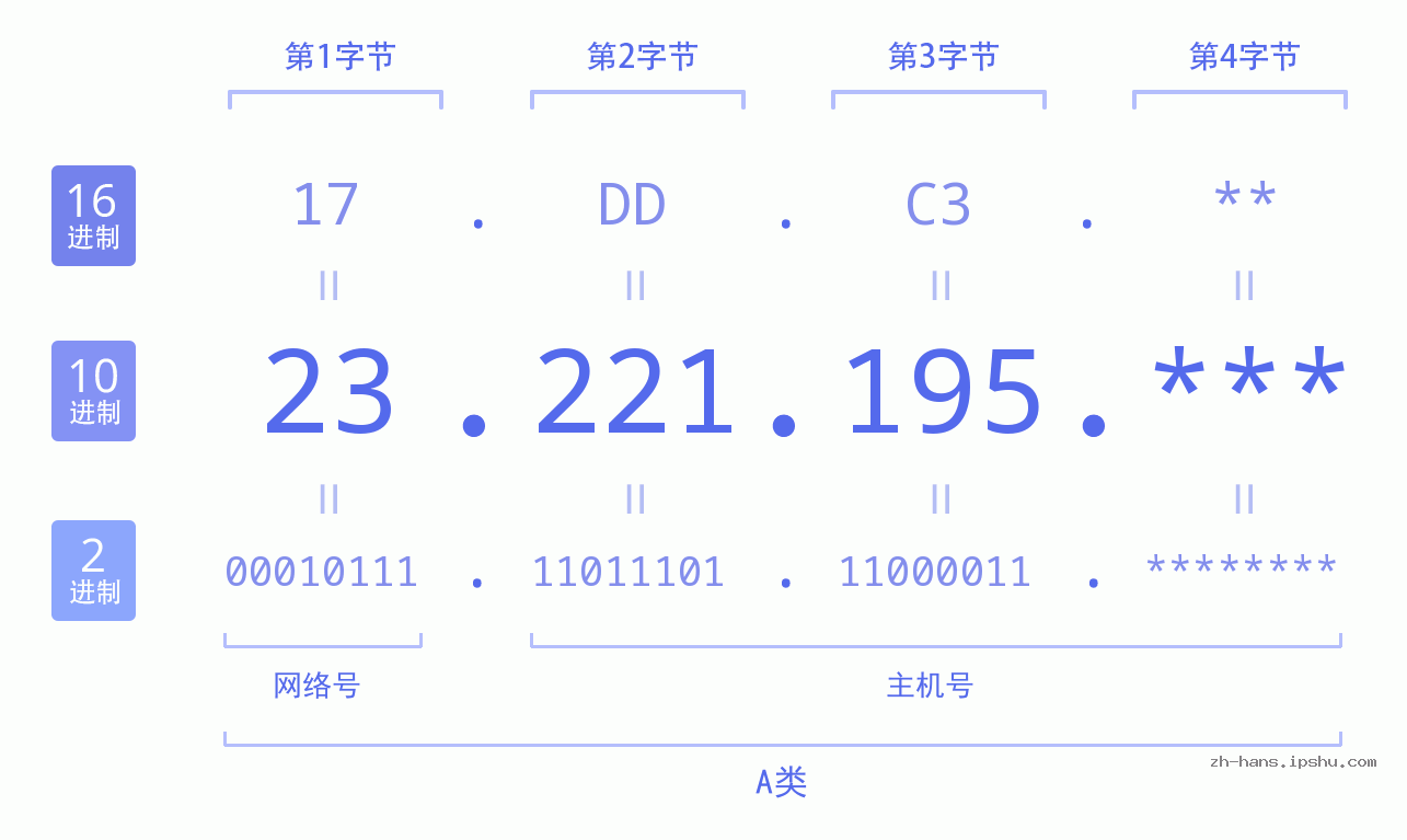 IP地址:23.221.195 数据结构图 二进制 十进制 十六进制 IPv4: 23.221.195 网络类型 网络号 主机号