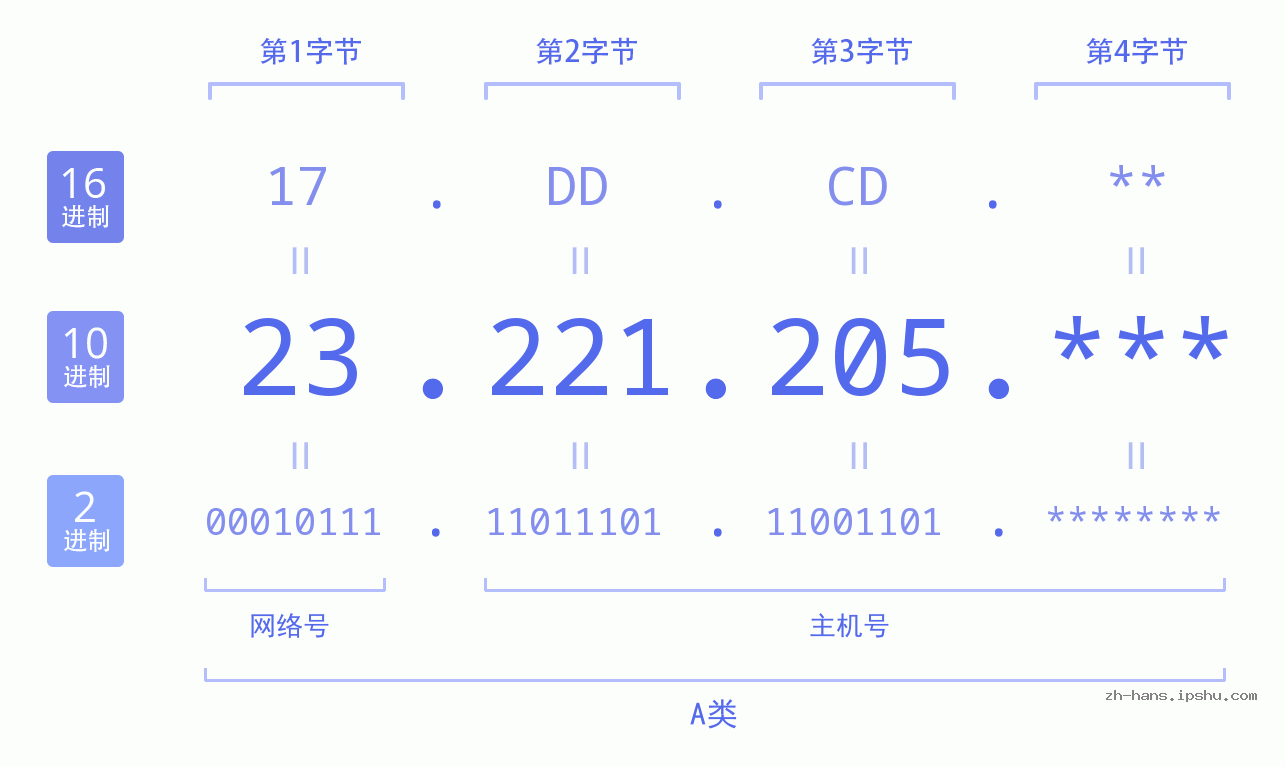 IPv4: 23.221.205 网络类型 网络号 主机号