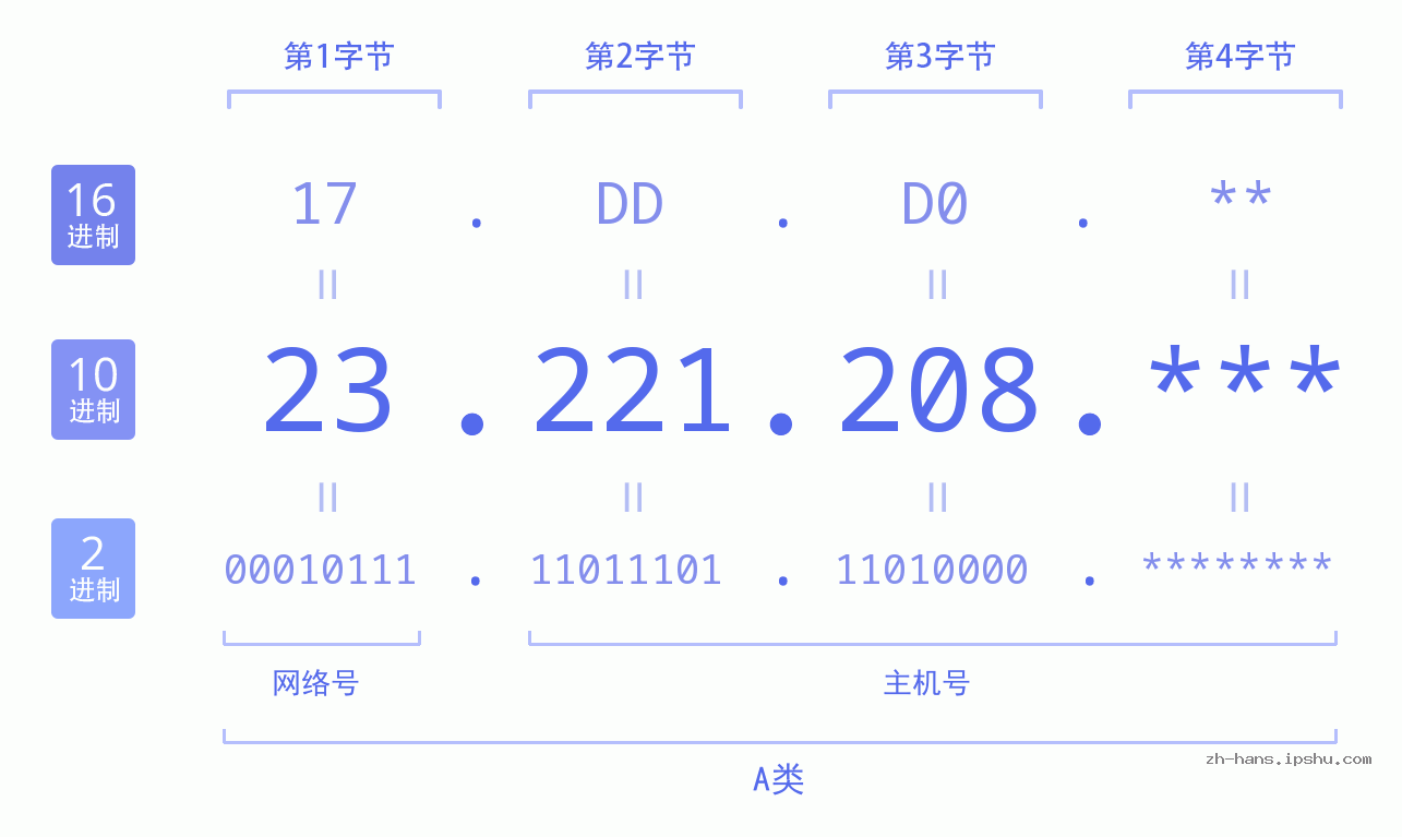 IP地址:23.221.208 数据结构图 二进制 十进制 十六进制 IPv4: 23.221.208 网络类型 网络号 主机号