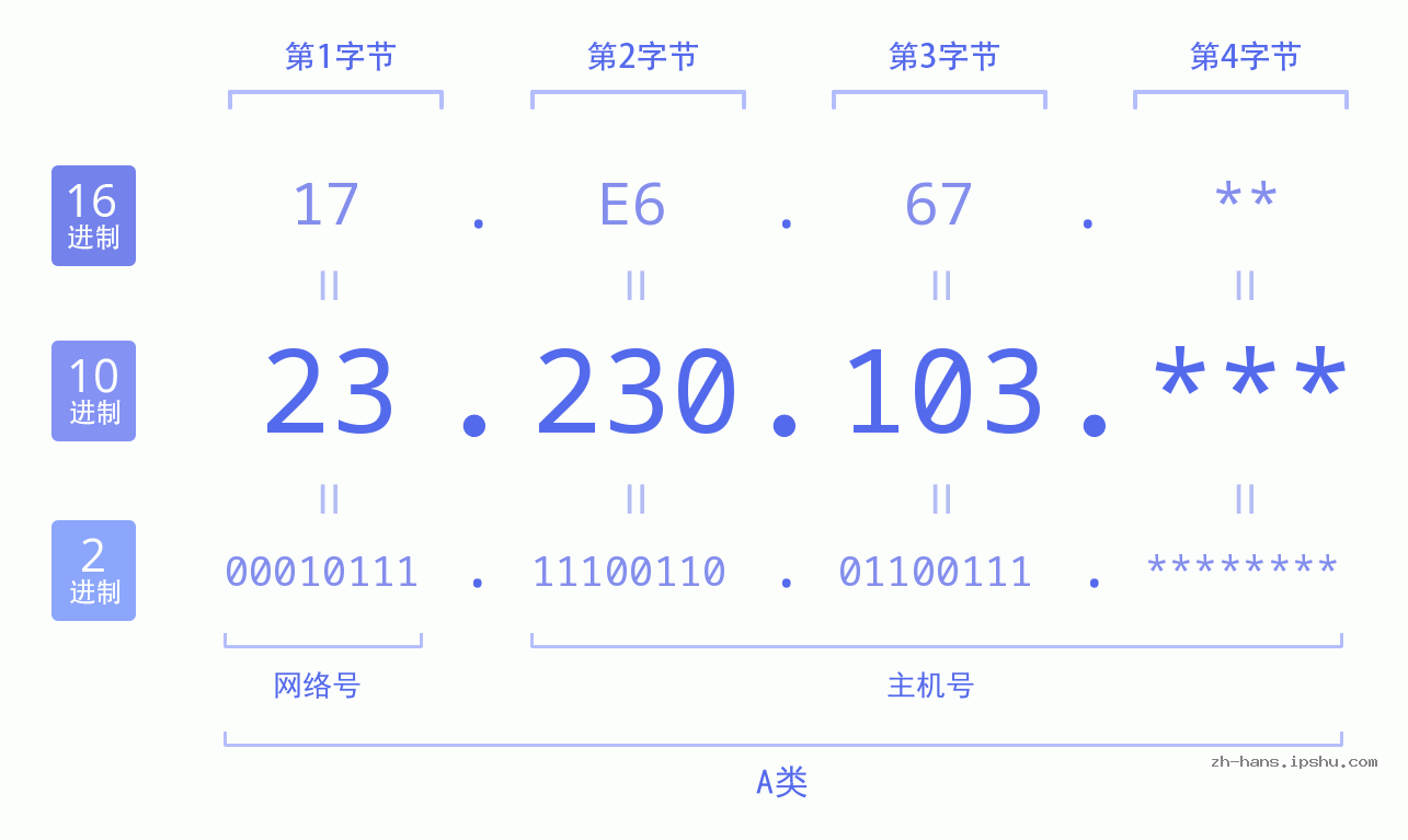 IP地址:23.230.103 数据结构图 二进制 十进制 十六进制 IPv4: 23.230.103 网络类型 网络号 主机号
