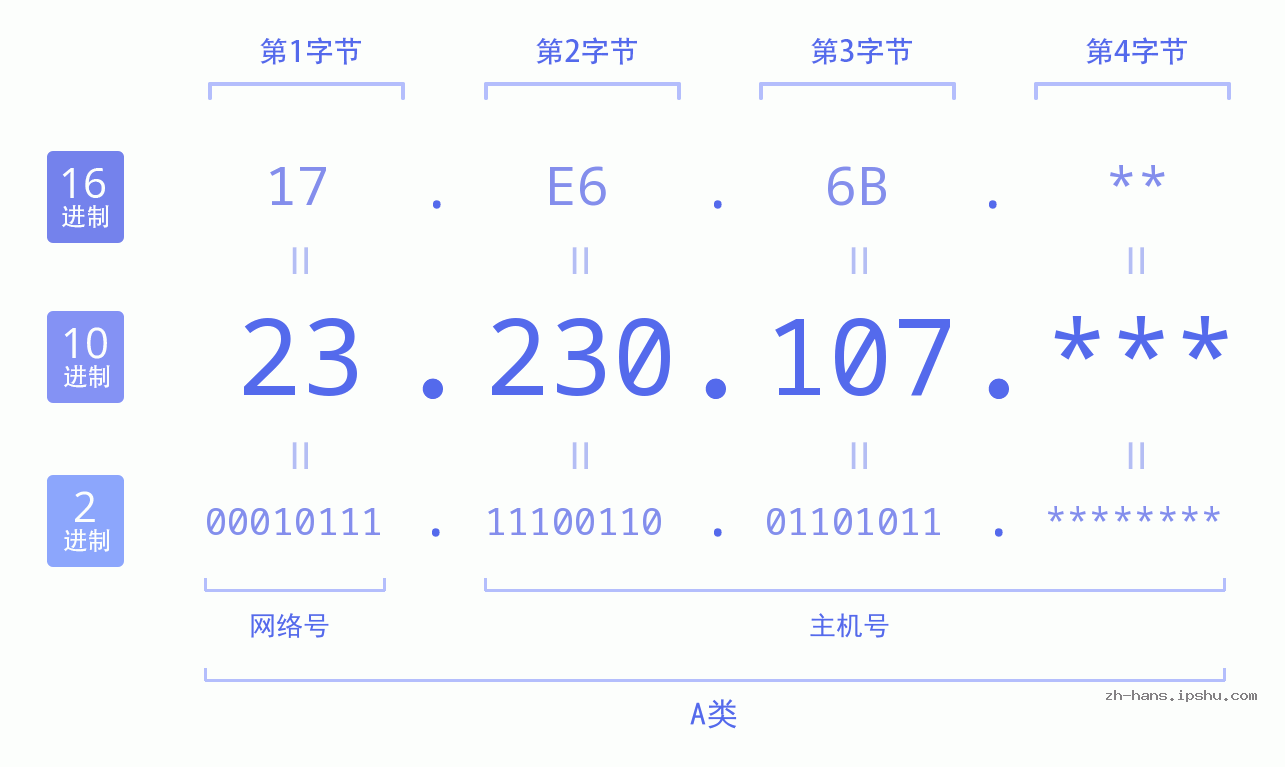 IP地址:23.230.107 数据结构图 二进制 十进制 十六进制 IPv4: 23.230.107 网络类型 网络号 主机号