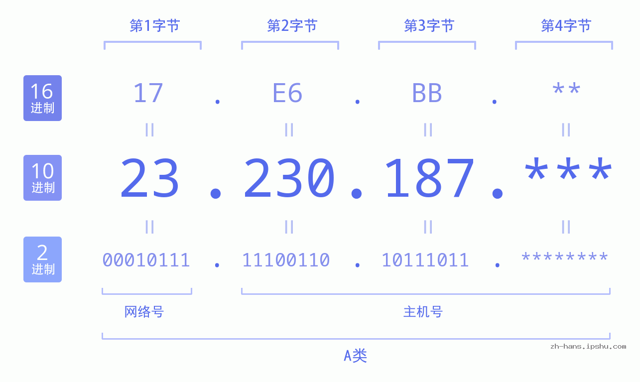 IP地址:23.230.187 数据结构图 二进制 十进制 十六进制 IPv4: 23.230.187 网络类型 网络号 主机号