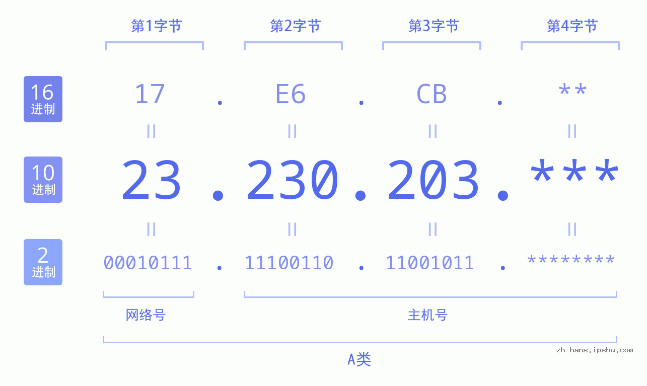 IP地址:23.230.203 数据结构图 二进制 十进制 十六进制 IPv4: 23.230.203 网络类型 网络号 主机号