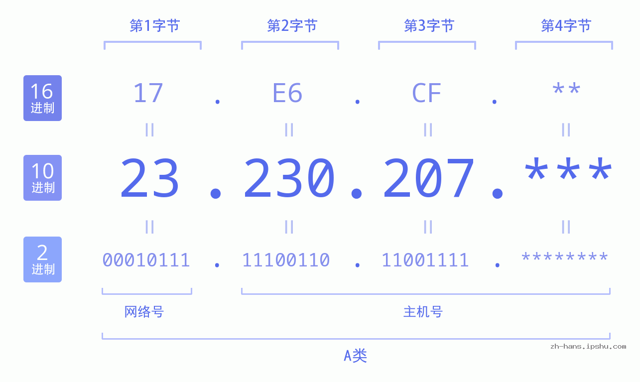 IP地址:23.230.207 数据结构图 二进制 十进制 十六进制 IPv4: 23.230.207 网络类型 网络号 主机号