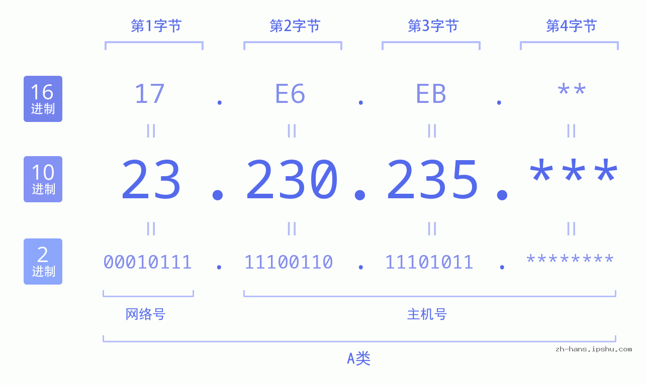IP地址:23.230.235 数据结构图 二进制 十进制 十六进制 IPv4: 23.230.235 网络类型 网络号 主机号