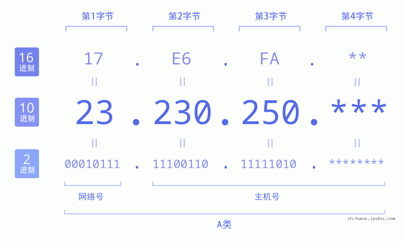 IP地址:23.230.250 数据结构图 二进制 十进制 十六进制 IPv4: 23.230.250 网络类型 网络号 主机号