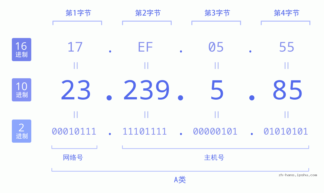 IP地址:23.239.5.85 数据结构图 二进制 十进制 十六进制 IPv4: 23.239.5.85 网络类型 网络号 主机号