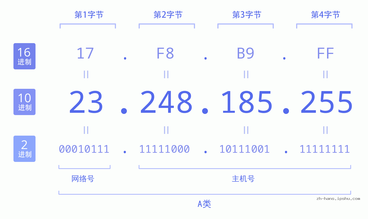 IP地址:23.248.185.255 数据结构图 二进制 十进制 十六进制 IPv4: 23.248.185.255 网络类型 网络号 主机号