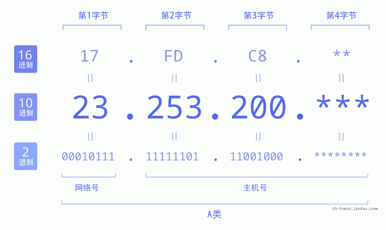 IP地址:23.253.200 数据结构图 二进制 十进制 十六进制 IPv4: 23.253.200 网络类型 网络号 主机号