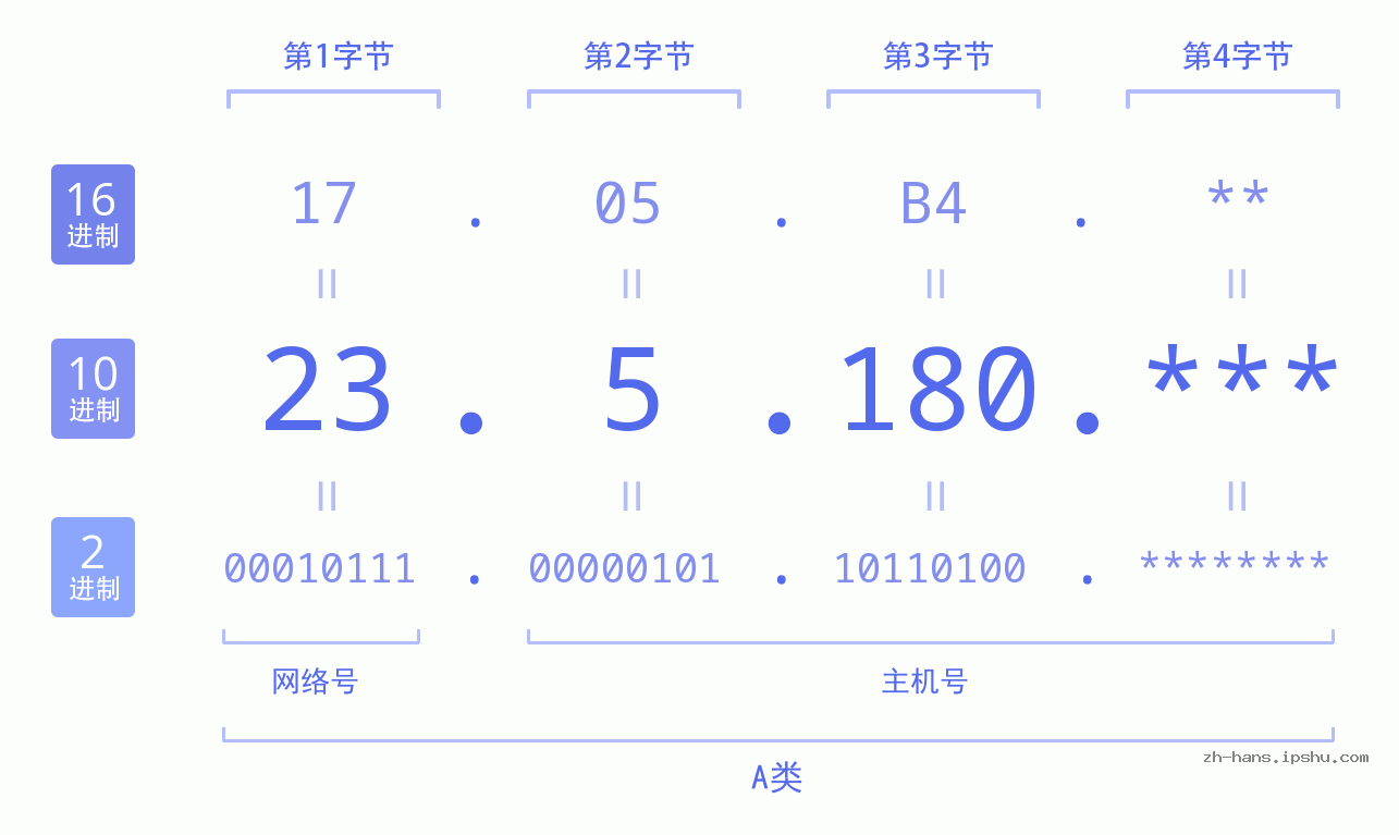 IP地址:23.5.180 数据结构图 二进制 十进制 十六进制 IPv4: 23.5.180 网络类型 网络号 主机号