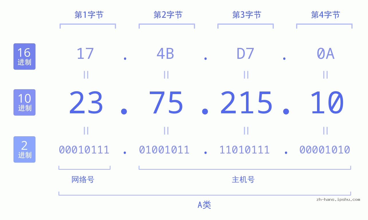 IPv4: 23.75.215.10 网络类型 网络号 主机号