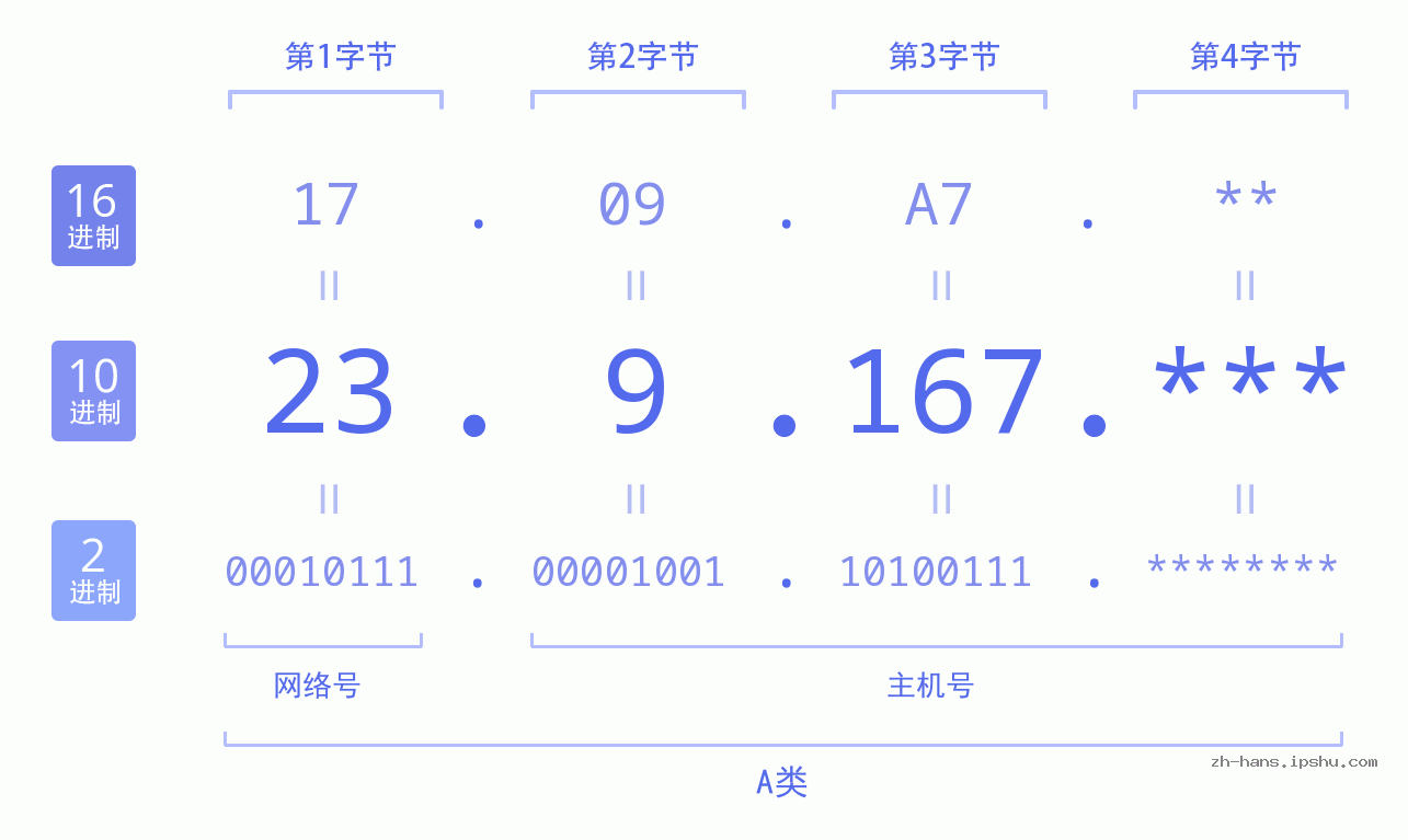 IP地址:23.9.167 数据结构图 二进制 十进制 十六进制 IPv4: 23.9.167 网络类型 网络号 主机号