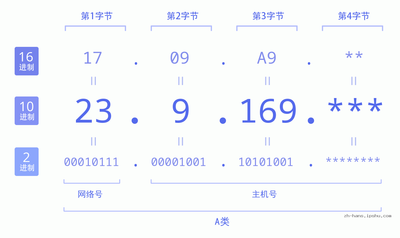 IP地址:23.9.169 数据结构图 二进制 十进制 十六进制 IPv4: 23.9.169 网络类型 网络号 主机号