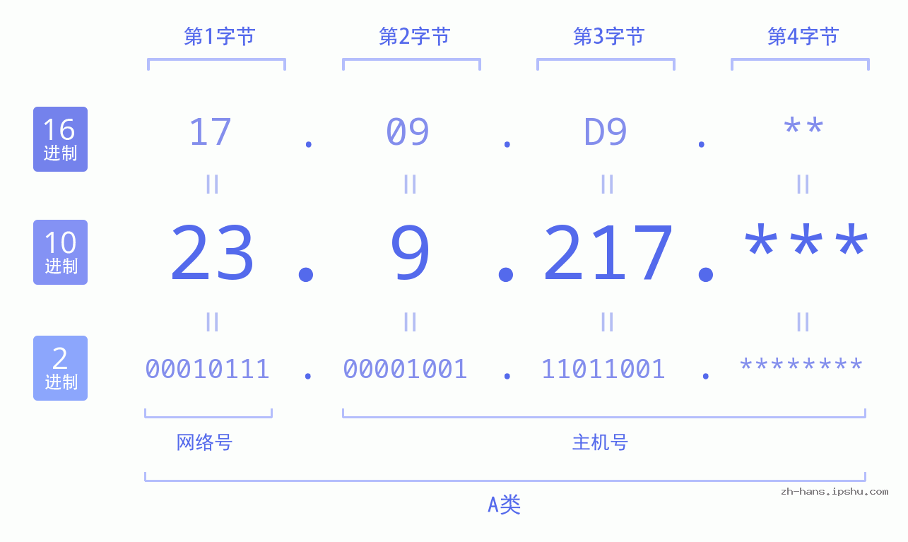 IP地址:23.9.217 数据结构图 二进制 十进制 十六进制 IPv4: 23.9.217 网络类型 网络号 主机号