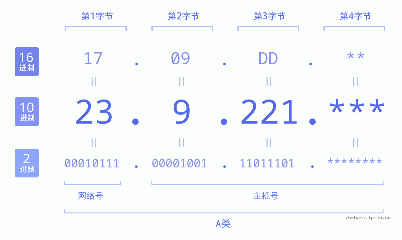 IP地址:23.9.221 数据结构图 二进制 十进制 十六进制 IPv4: 23.9.221 网络类型 网络号 主机号