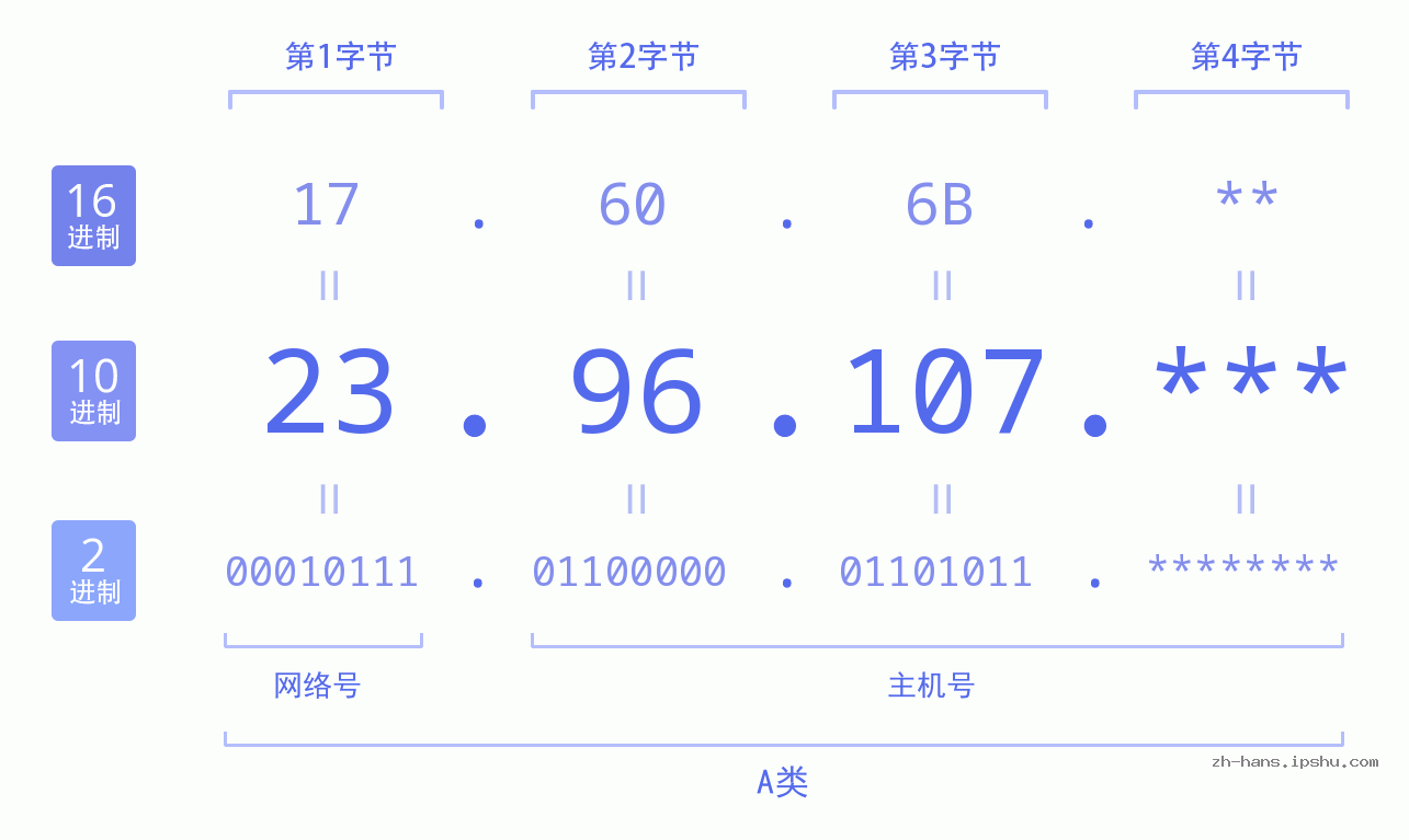 IP地址:23.96.107 数据结构图 二进制 十进制 十六进制 IPv4: 23.96.107 网络类型 网络号 主机号