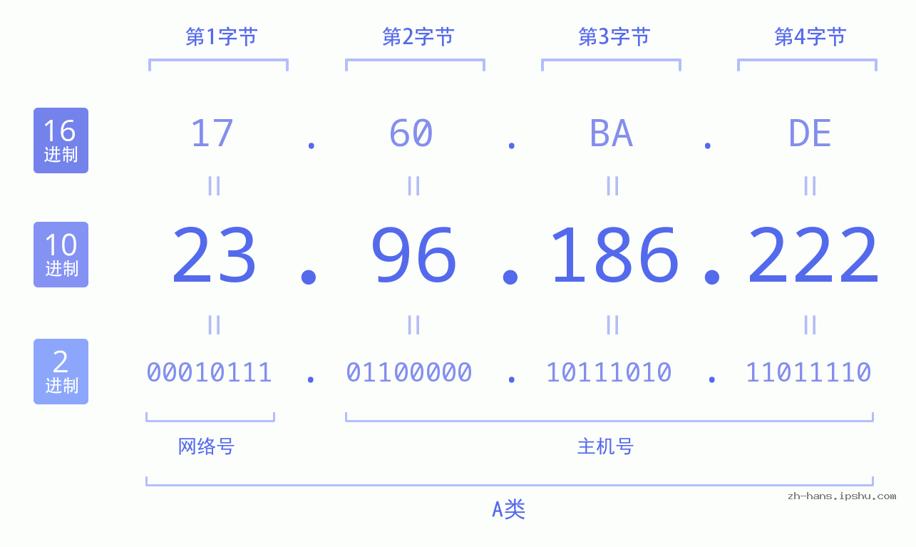 IP地址:23.96.186.222 数据结构图 二进制 十进制 十六进制 IPv4: 23.96.186.222 网络类型 网络号 主机号