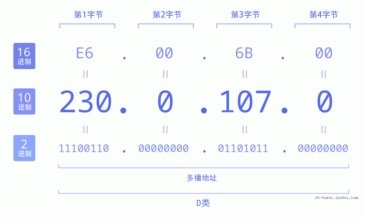 IP地址:230.0.107.0 数据结构图 二进制 十进制 十六进制 IPv4: 230.0.107.0 网络类型 网络号 主机号
