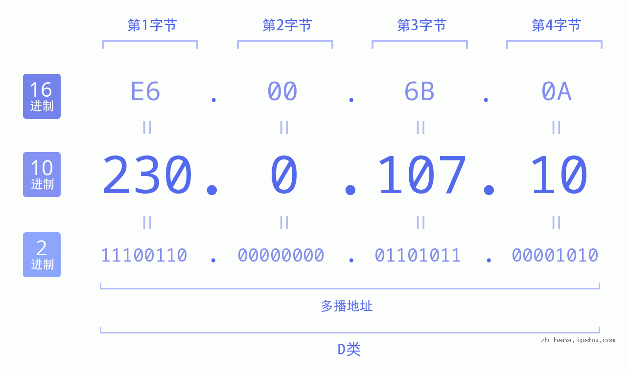 IP地址:230.0.107.10 数据结构图 二进制 十进制 十六进制 IPv4: 230.0.107.10 网络类型 网络号 主机号
