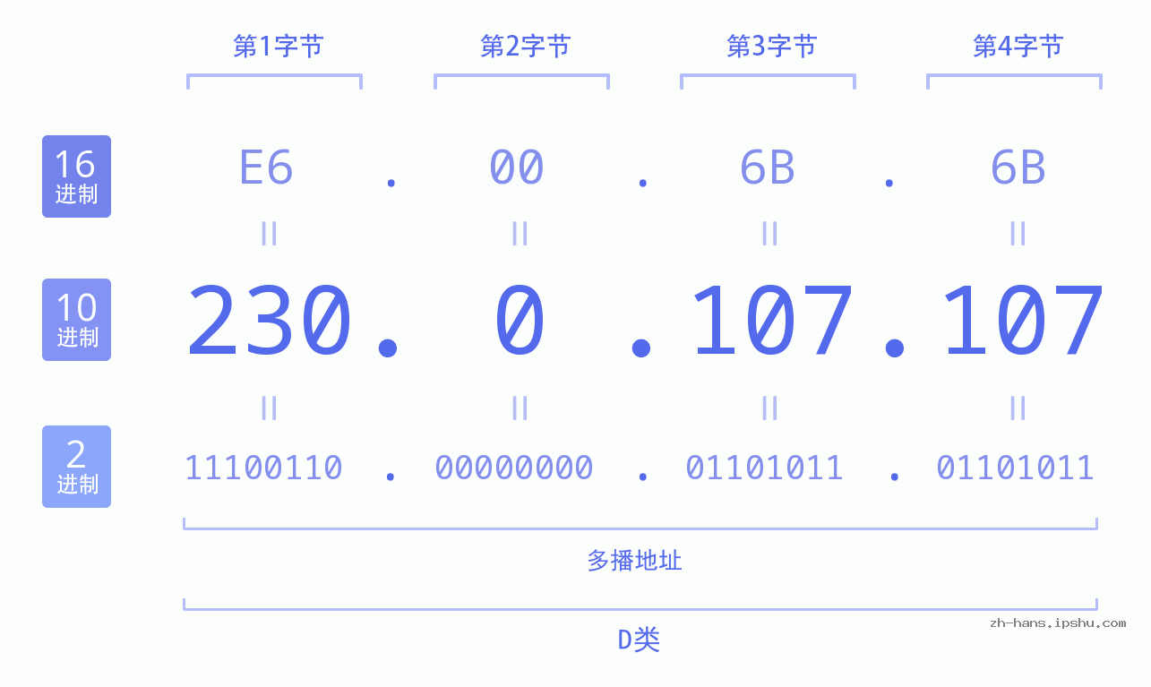 IP地址:230.0.107.107 数据结构图 二进制 十进制 十六进制 IPv4: 230.0.107.107 网络类型 网络号 主机号