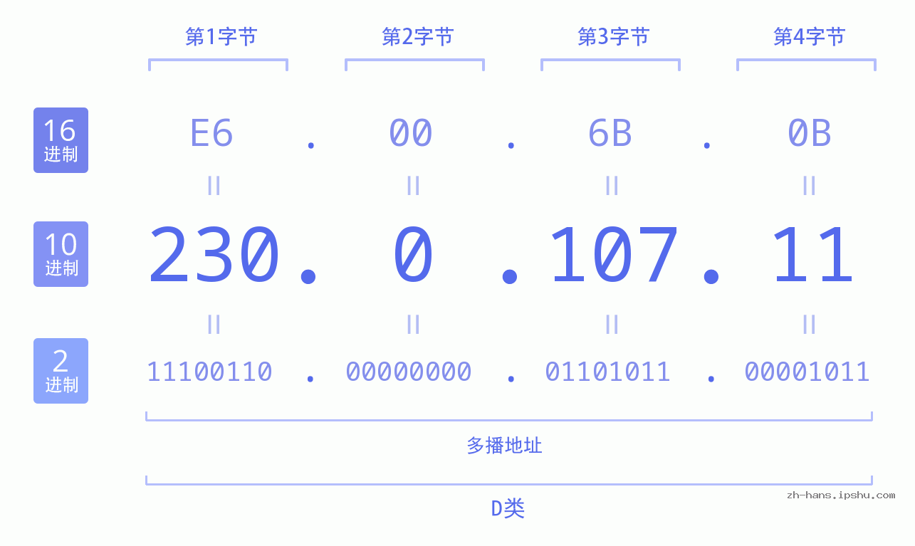 IP地址:230.0.107.11 数据结构图 二进制 十进制 十六进制 IPv4: 230.0.107.11 网络类型 网络号 主机号
