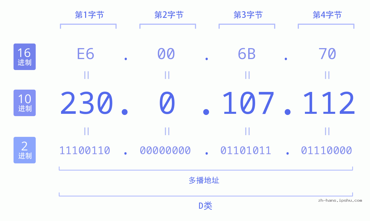 IP地址:230.0.107.112 数据结构图 二进制 十进制 十六进制 IPv4: 230.0.107.112 网络类型 网络号 主机号
