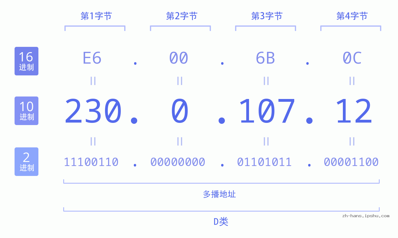 IP地址:230.0.107.12 数据结构图 二进制 十进制 十六进制 IPv4: 230.0.107.12 网络类型 网络号 主机号
