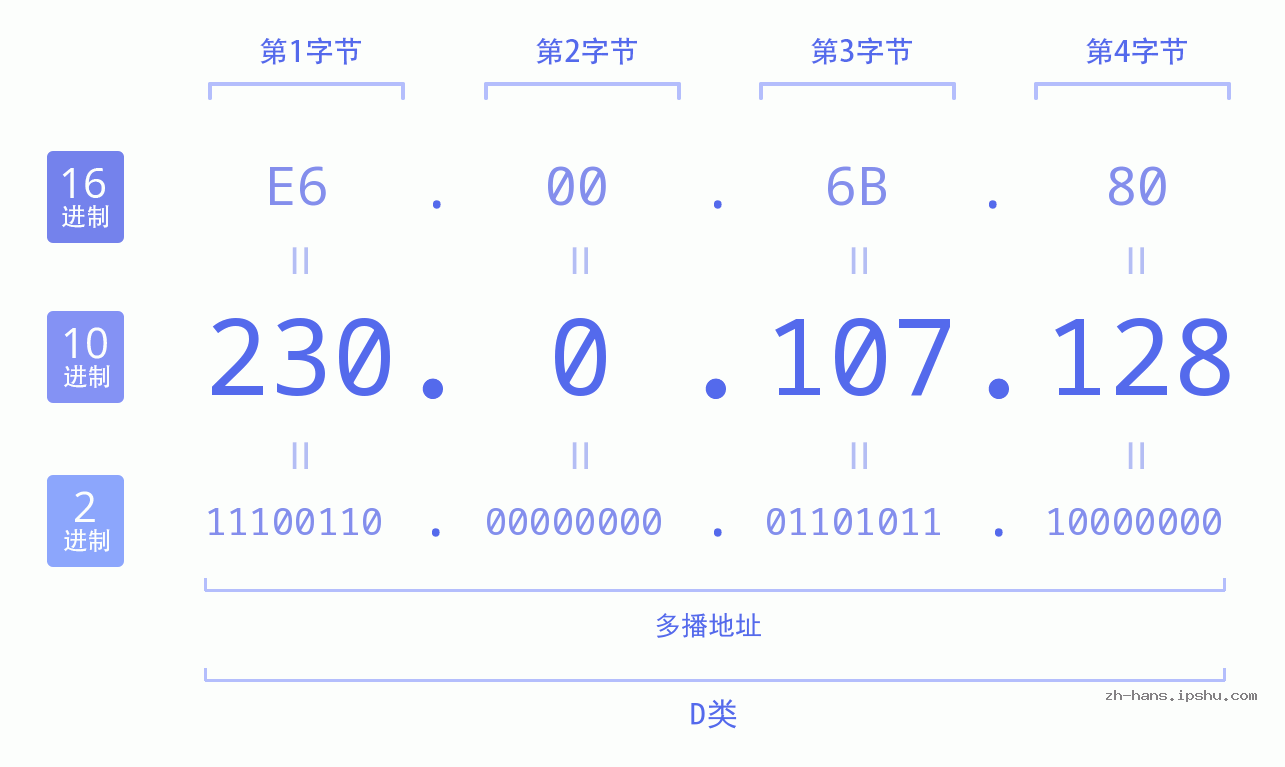 IP地址:230.0.107.128 数据结构图 二进制 十进制 十六进制 IPv4: 230.0.107.128 网络类型 网络号 主机号