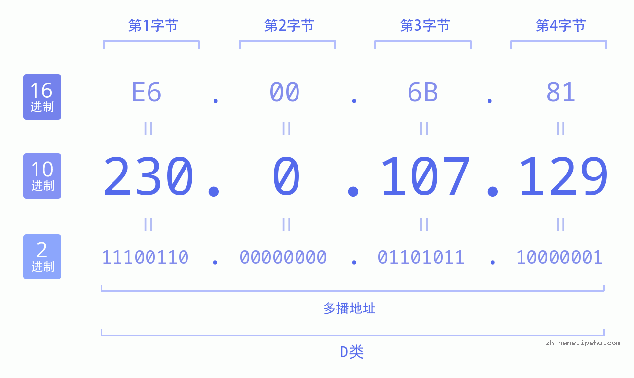 IP地址:230.0.107.129 数据结构图 二进制 十进制 十六进制 IPv4: 230.0.107.129 网络类型 网络号 主机号