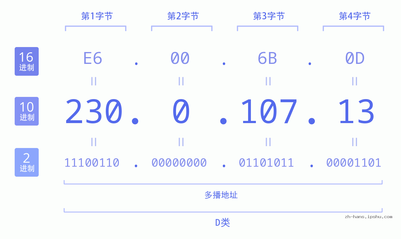 IP地址:230.0.107.13 数据结构图 二进制 十进制 十六进制 IPv4: 230.0.107.13 网络类型 网络号 主机号