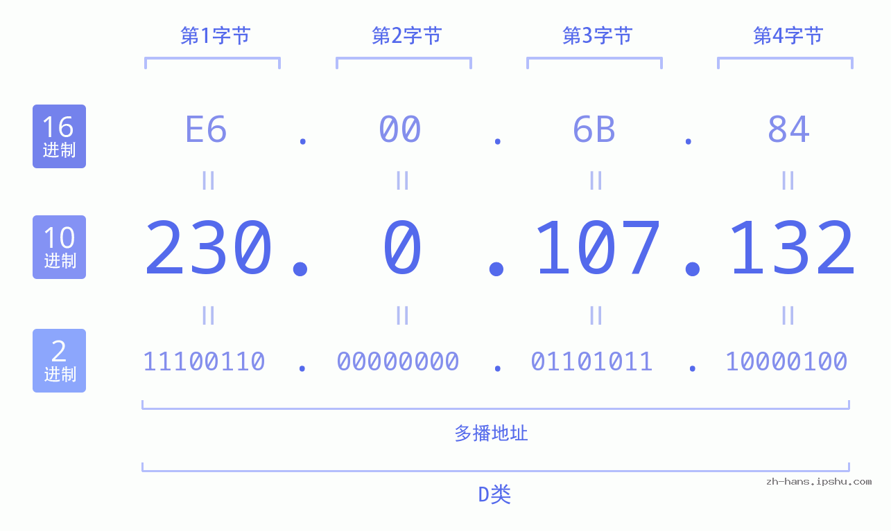 IP地址:230.0.107.132 数据结构图 二进制 十进制 十六进制 IPv4: 230.0.107.132 网络类型 网络号 主机号