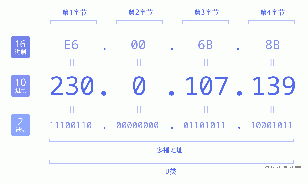 IP地址:230.0.107.139 数据结构图 二进制 十进制 十六进制 IPv4: 230.0.107.139 网络类型 网络号 主机号
